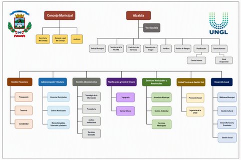 Organigrama de la Municipalidad de Aserrí: Concejo Municipal, Alcaldía, Vice Alcaldía y las siete direcciones/unidades técnicas